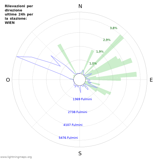 Grafico: Rilevazioni per direzione