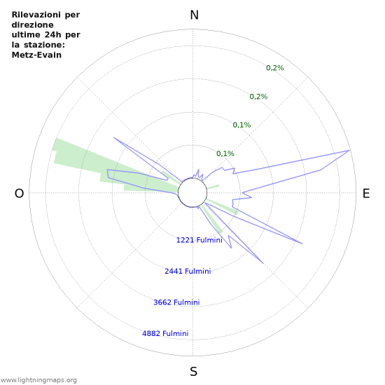 Grafico: Rilevazioni per direzione