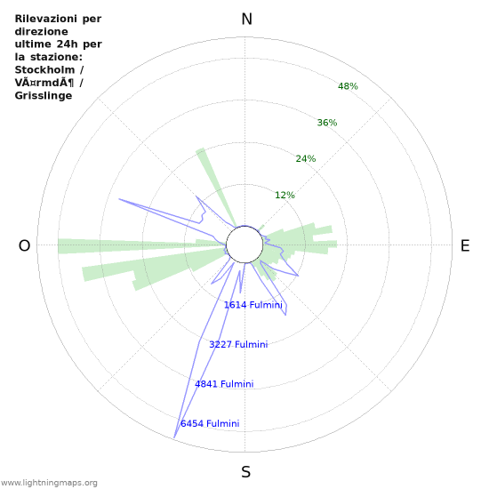 Grafico: Rilevazioni per direzione