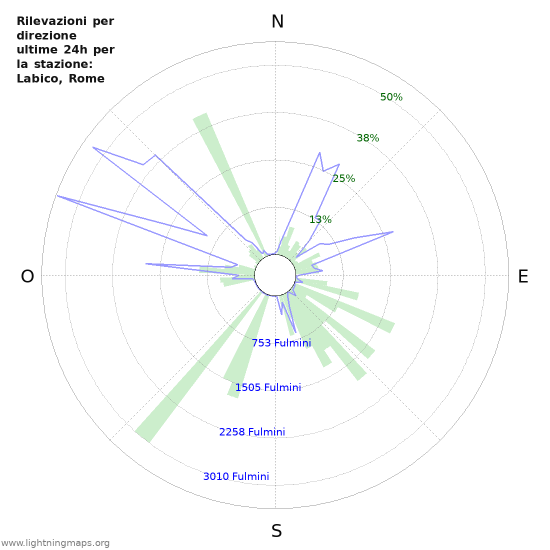 Grafico: Rilevazioni per direzione