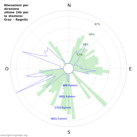 Grafico: Rilevazioni per direzione