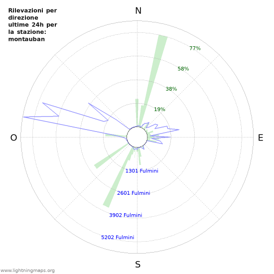 Grafico: Rilevazioni per direzione