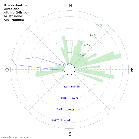 Grafico: Rilevazioni per direzione