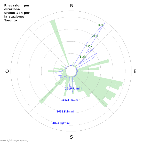 Grafico: Rilevazioni per direzione