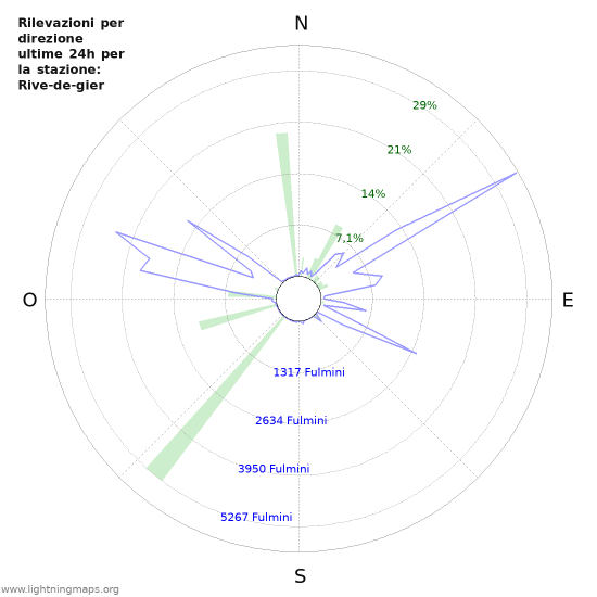 Grafico: Rilevazioni per direzione