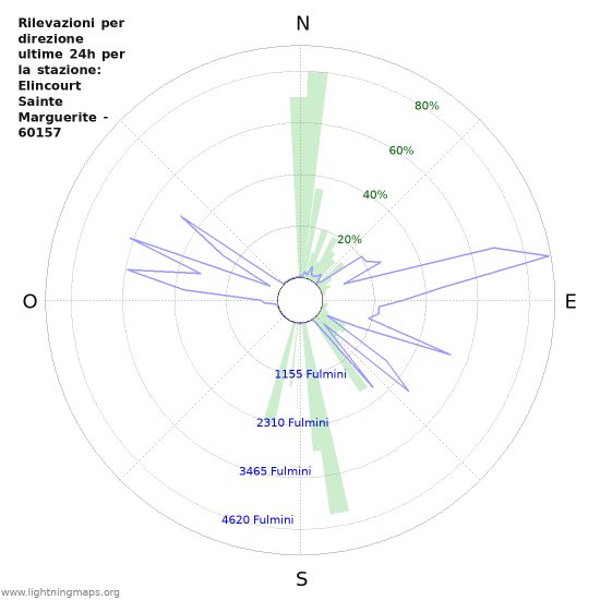 Grafico: Rilevazioni per direzione