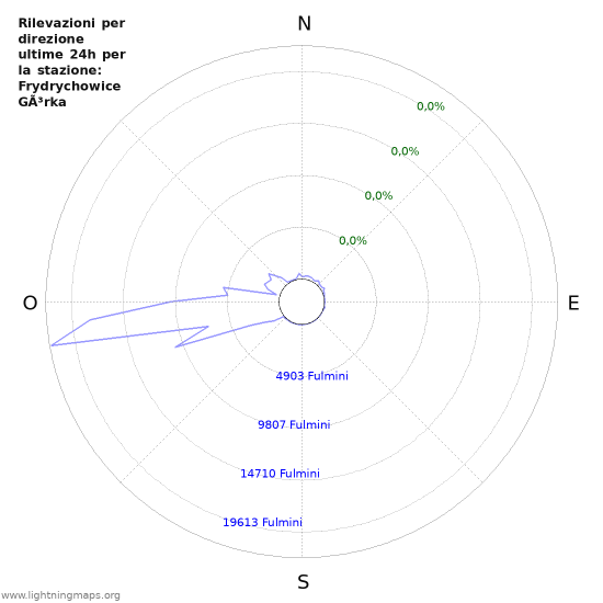 Grafico: Rilevazioni per direzione