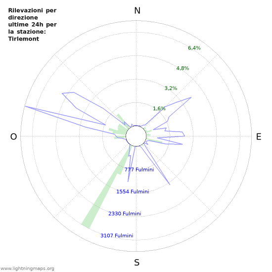 Grafico: Rilevazioni per direzione