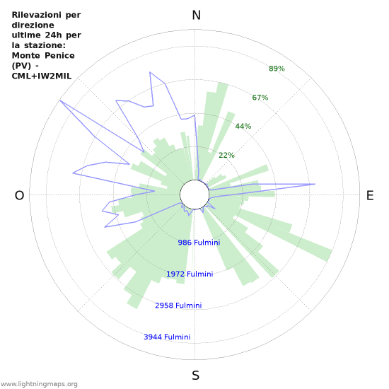 Grafico: Rilevazioni per direzione