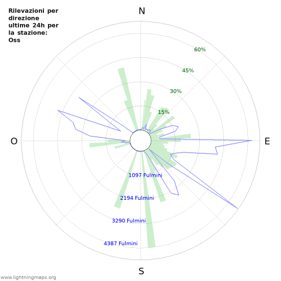 Grafico: Rilevazioni per direzione