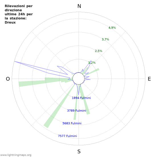 Grafico: Rilevazioni per direzione