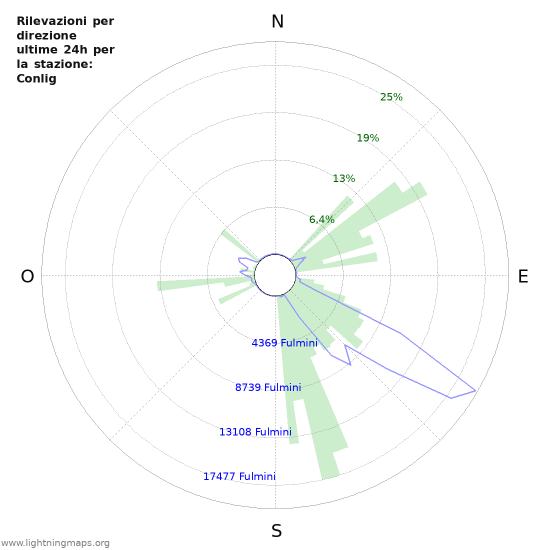 Grafico: Rilevazioni per direzione