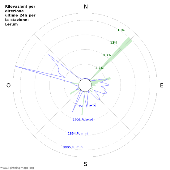 Grafico: Rilevazioni per direzione