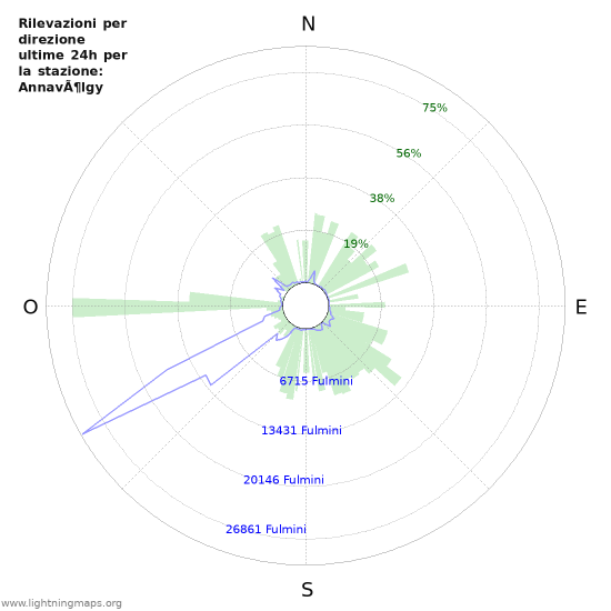 Grafico: Rilevazioni per direzione