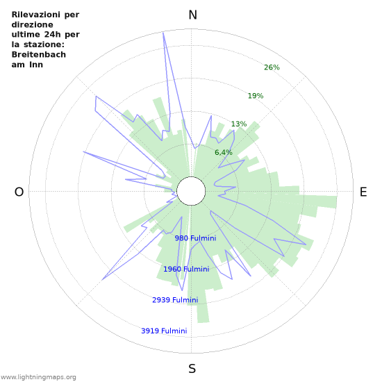 Grafico: Rilevazioni per direzione