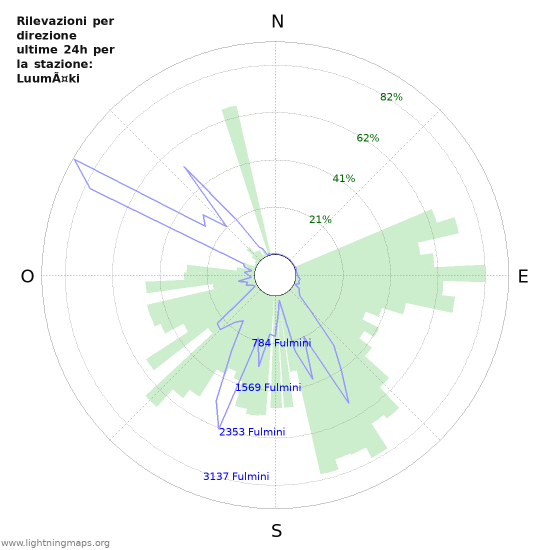 Grafico: Rilevazioni per direzione