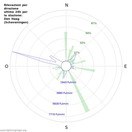 Grafico: Rilevazioni per direzione