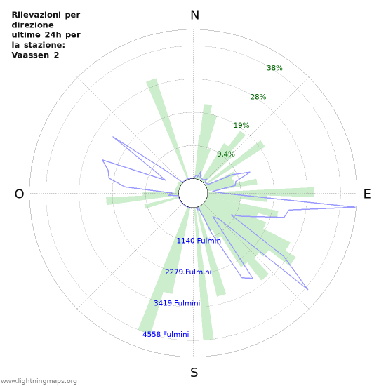 Grafico: Rilevazioni per direzione