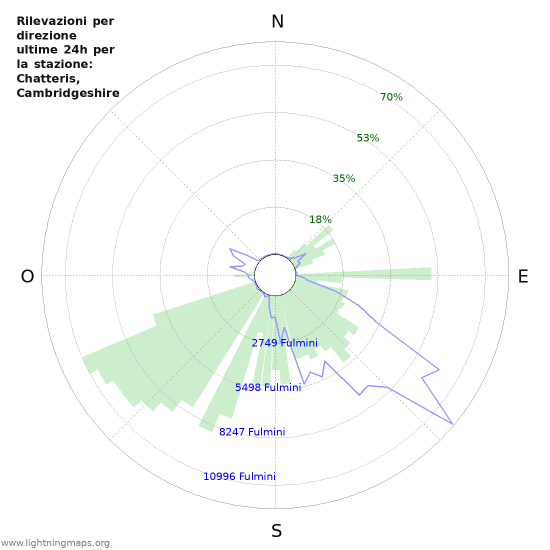 Grafico: Rilevazioni per direzione