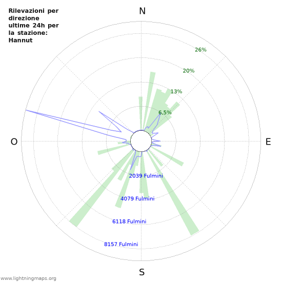 Grafico: Rilevazioni per direzione