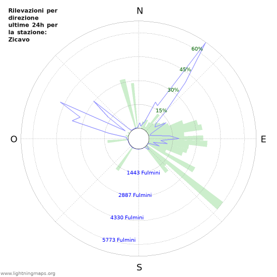 Grafico: Rilevazioni per direzione