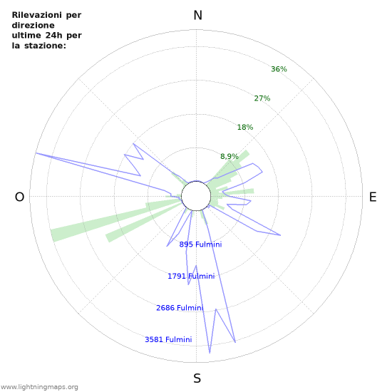 Grafico: Rilevazioni per direzione