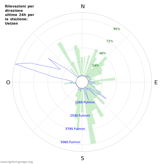 Grafico: Rilevazioni per direzione