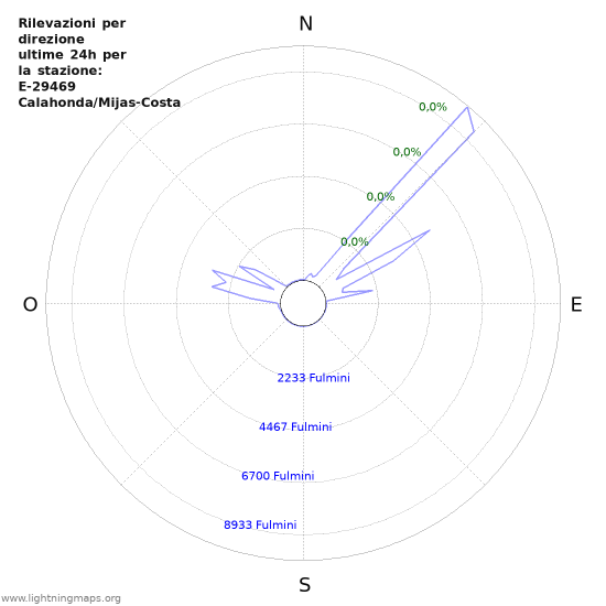 Grafico: Rilevazioni per direzione