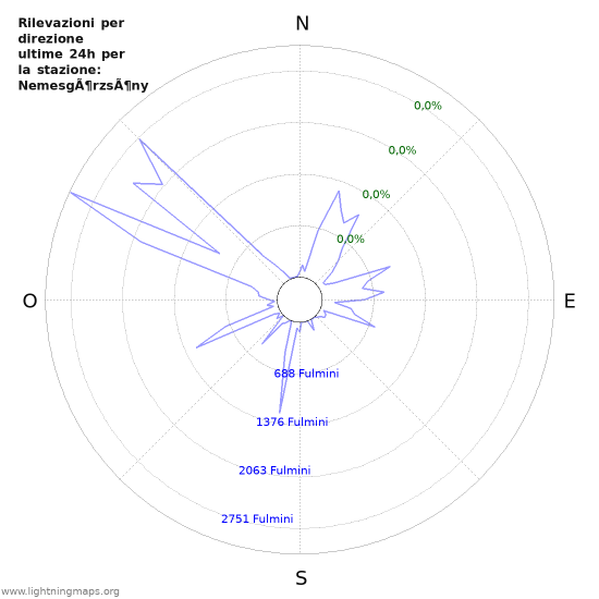 Grafico: Rilevazioni per direzione