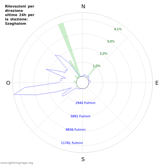 Grafico: Rilevazioni per direzione