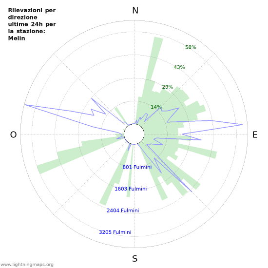 Grafico: Rilevazioni per direzione