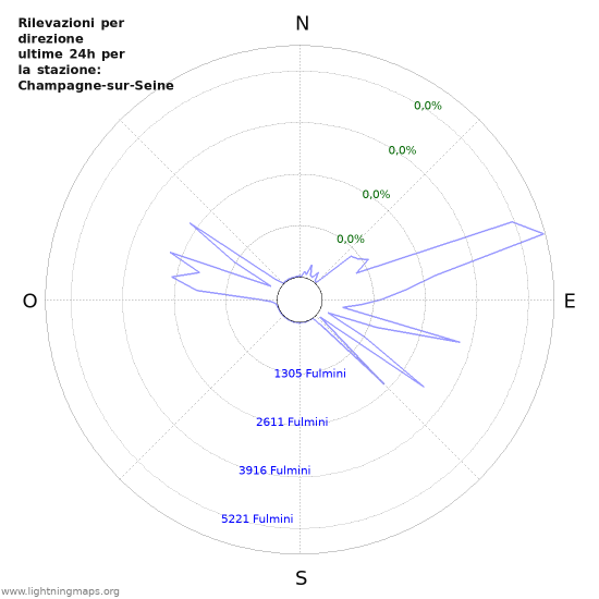 Grafico: Rilevazioni per direzione