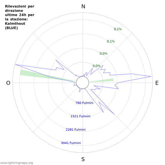 Grafico: Rilevazioni per direzione