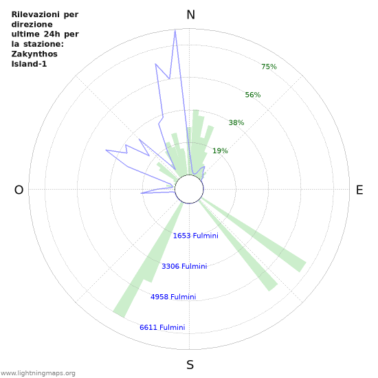 Grafico: Rilevazioni per direzione