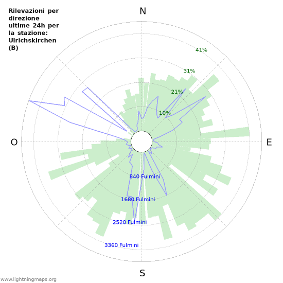 Grafico: Rilevazioni per direzione