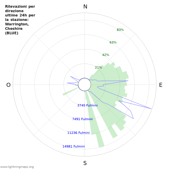 Grafico: Rilevazioni per direzione