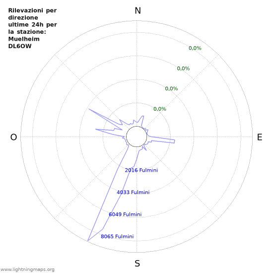 Grafico: Rilevazioni per direzione