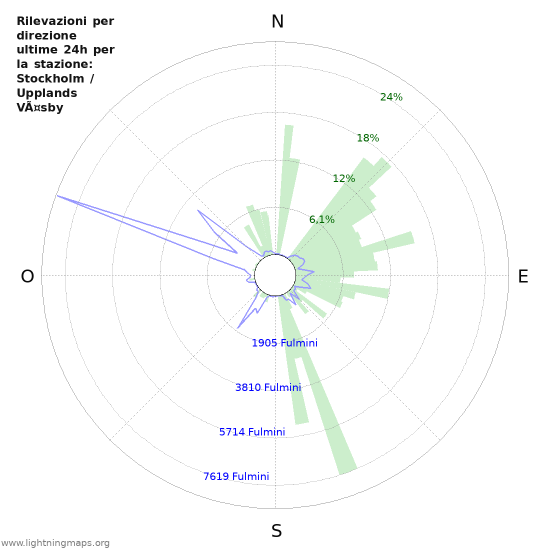 Grafico: Rilevazioni per direzione