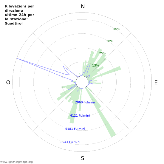 Grafico: Rilevazioni per direzione