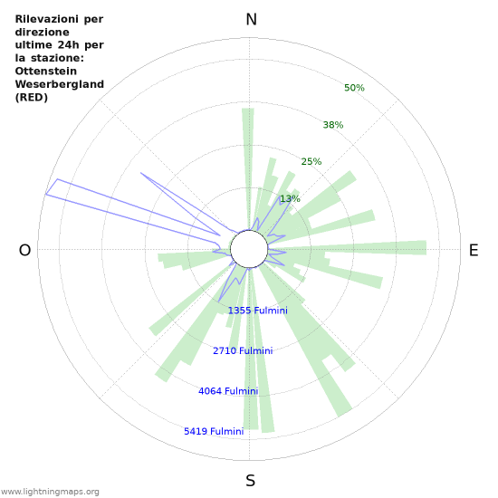 Grafico: Rilevazioni per direzione