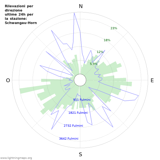 Grafico: Rilevazioni per direzione