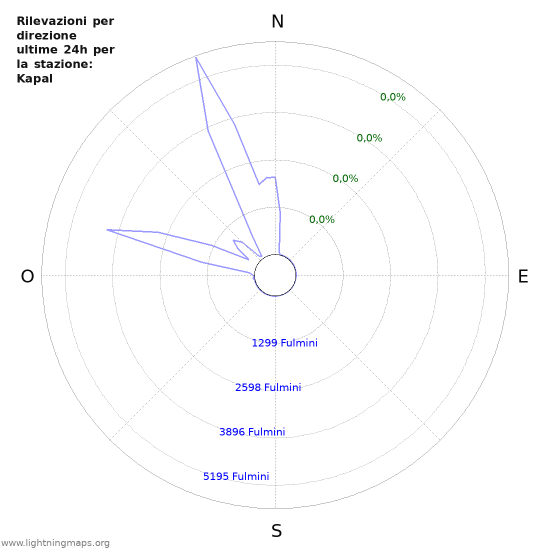 Grafico: Rilevazioni per direzione