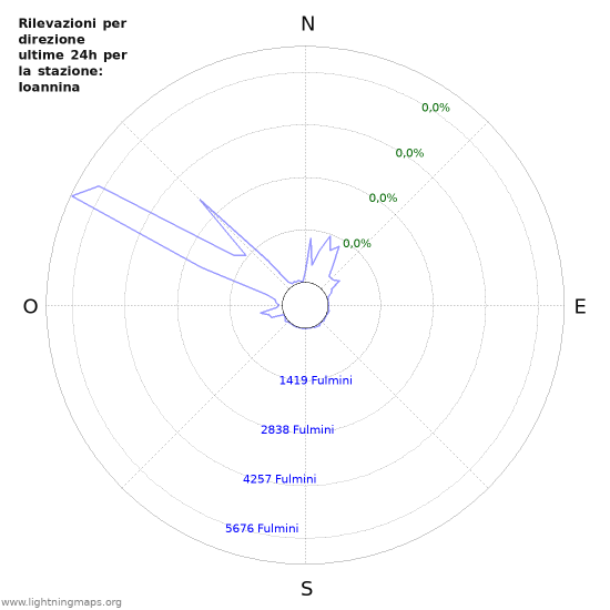 Grafico: Rilevazioni per direzione