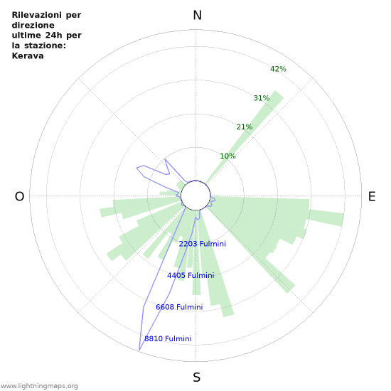 Grafico: Rilevazioni per direzione