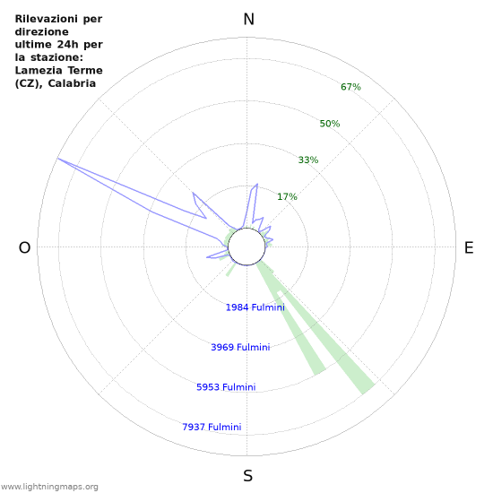 Grafico: Rilevazioni per direzione