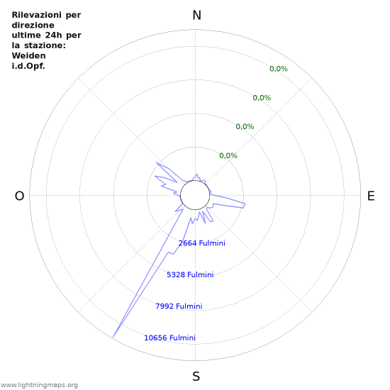 Grafico: Rilevazioni per direzione