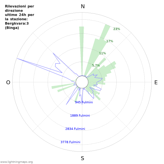 Grafico: Rilevazioni per direzione