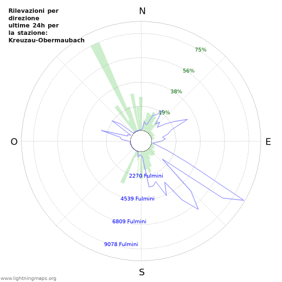 Grafico: Rilevazioni per direzione