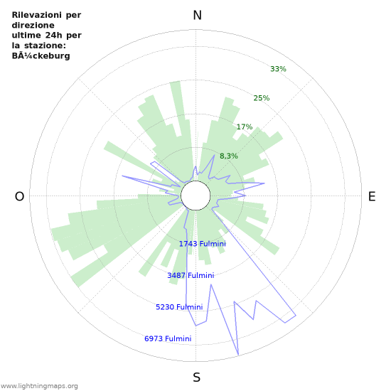 Grafico: Rilevazioni per direzione