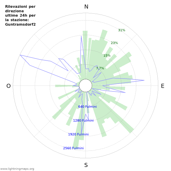 Grafico: Rilevazioni per direzione